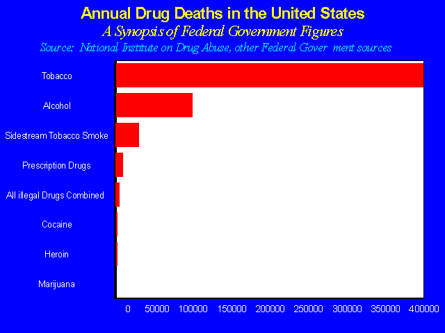 美國某年死於各種藥物的人數