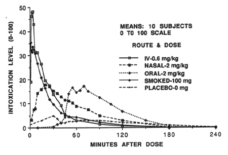 Figure 4. Plasma Levels of cocaine: Subjective high ratings
