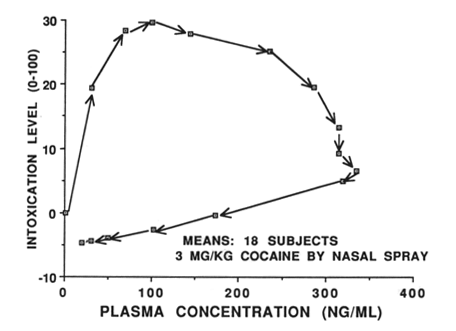 Figure 5. High vs. cocaine levels in plasma after nasal cocaine