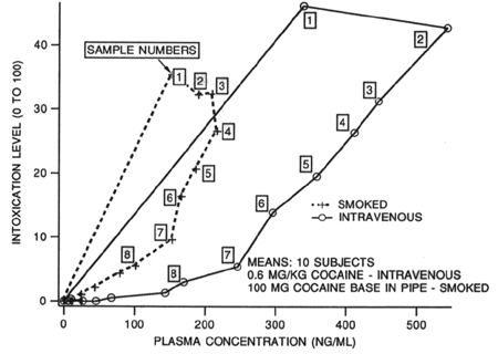 Figure 6. High vs. cocaine levels in plasma after IV and smoked cocaine