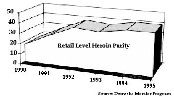 Retail Level Heroin Purity
