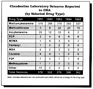 Clandestine Lab Seizures