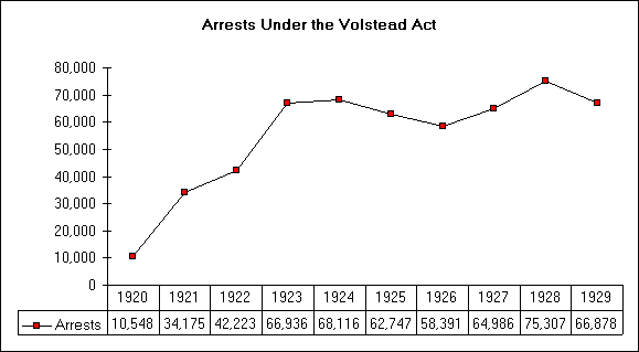 ChartObject Arrests Under the Volstead Act